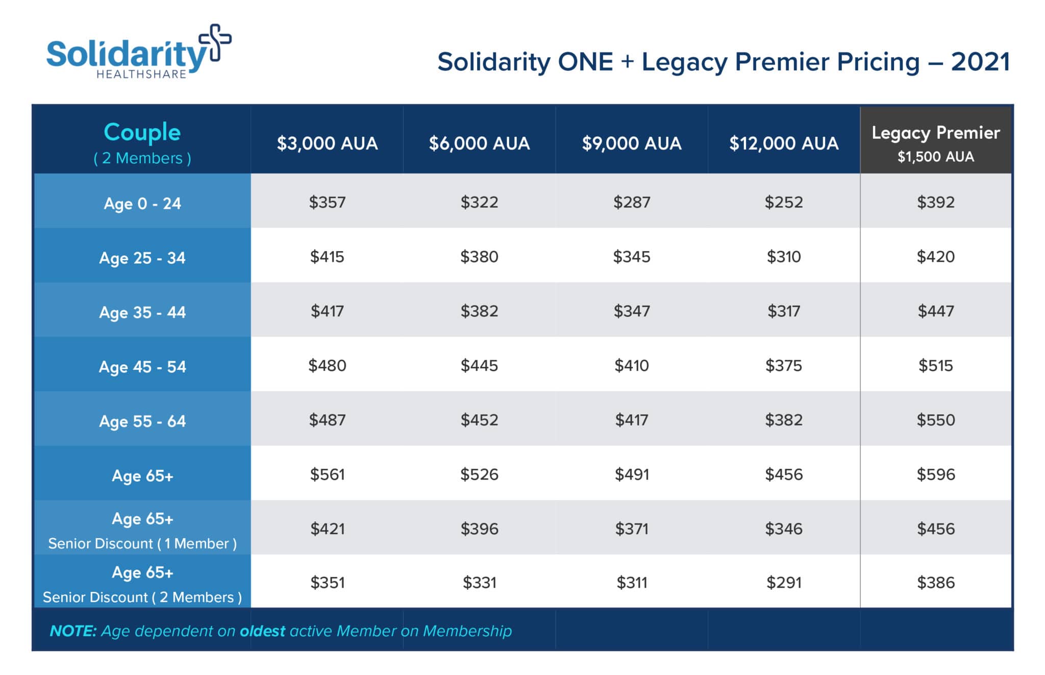 Solidarity ONE + Legacy Premier pricing chart for Couple Memberships.