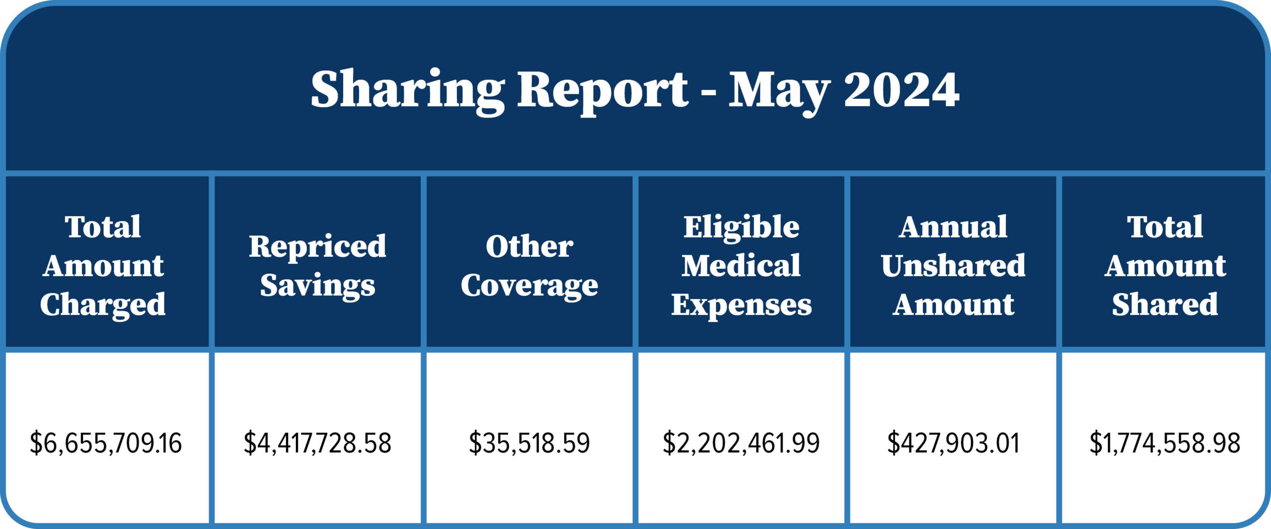 Solidarity HealthShare Sharing Report May 2024