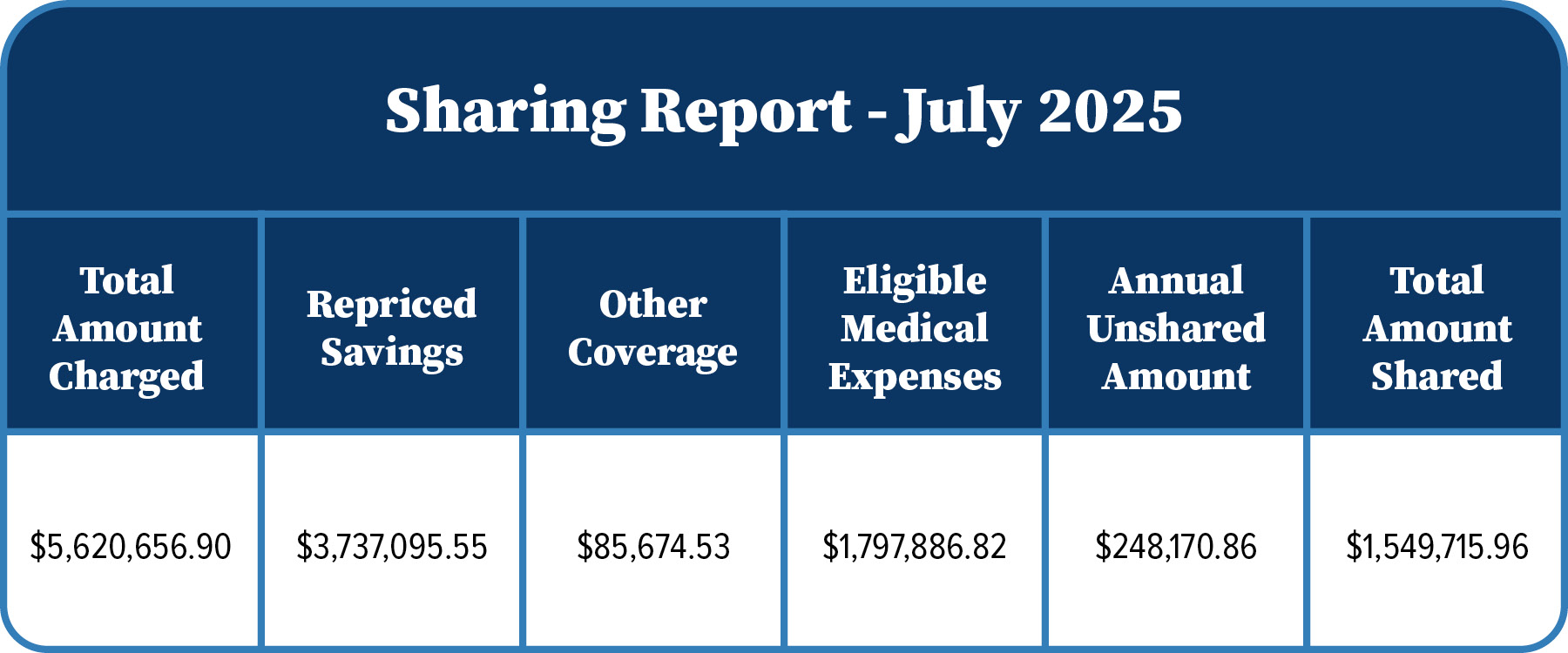 Solidarity HealthShare – July 2025 Sharing Report