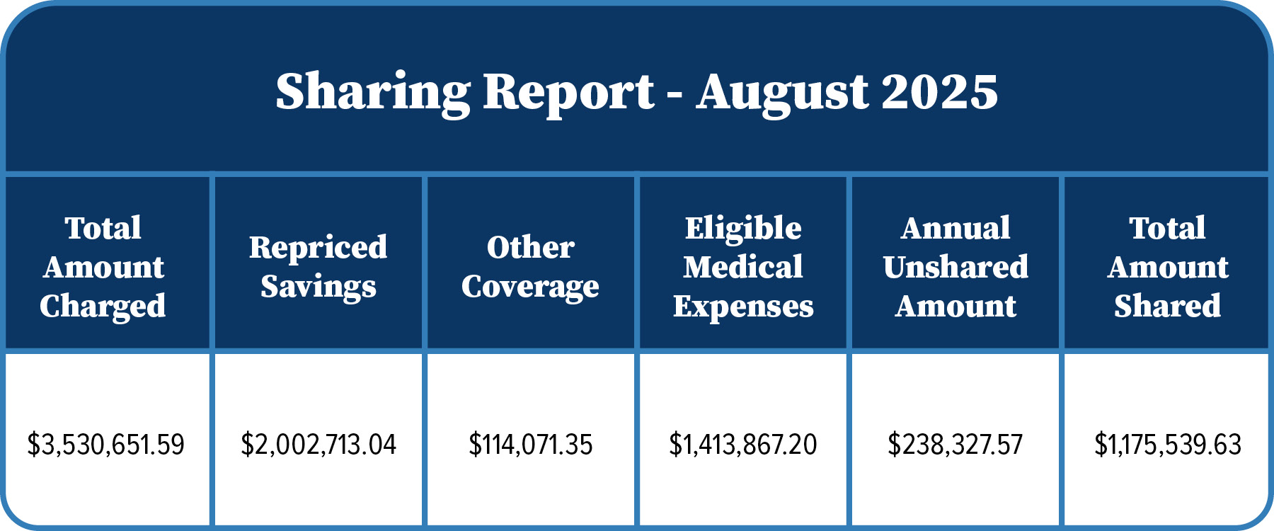 Solidarity HealthShare – August 2025 Sharing Report
